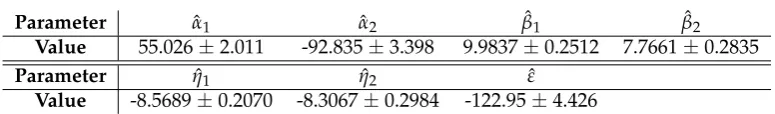 Table 1. Estimated model parameters with their accuracy [9].