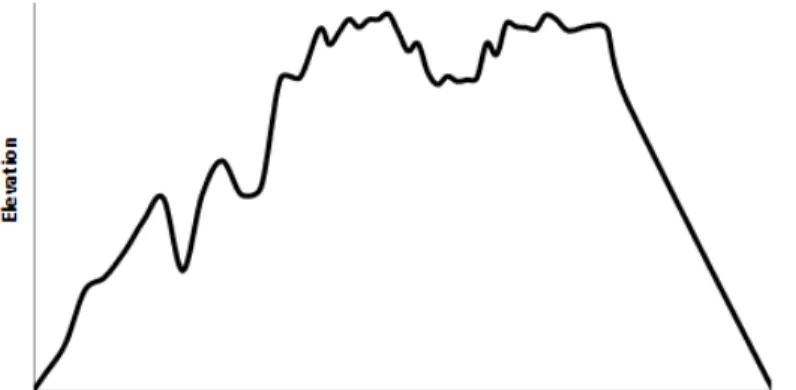Figure 1: The path Profile Plot Of The Double Edged Hill 