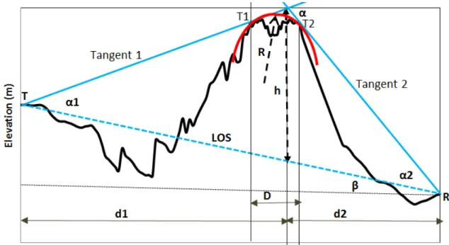 Figure 2: The Path Profile and Double Edged Hill Obstruction Geometry  As  shown  in  figure  2  ,        is  distance  from  the  transmitter  to  the  point  where  the  LOS clearance is measured and        is distance from the receiver to the point wher