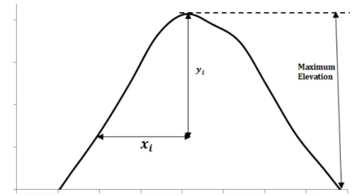 Figure  3:  The  Geometry  of  the  Vertical  Profile  of  the  obstruction  used  for  the  determination  of  the  radius  of  the  rounded  edge  fitted  to  the  vicinity  of  the  obstruction vertex according to ITU Method [22]