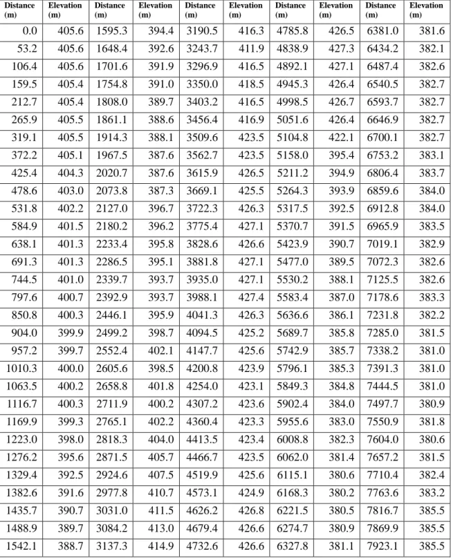 Table  1:    The  path  profiles  data  for  the  of    microwave  links      with  isolated    double  edged hilltop  Distance  (m)  Elevation (m)  Distance (m)  Elevation (m)  Distance (m)  Elevation (m)  Distance (m)  Elevation (m)  Distance (m)  Elevat