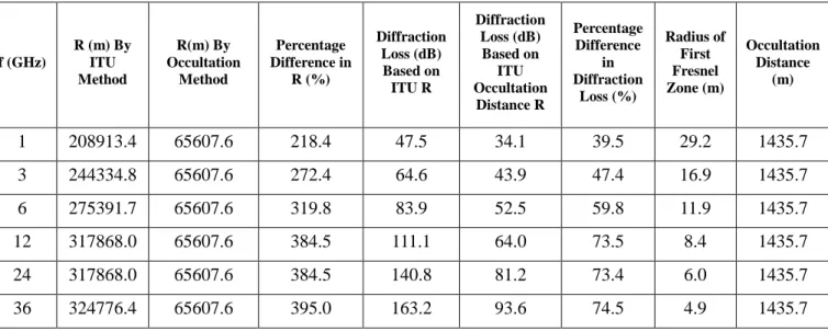 Table  2  shows  the  diffraction  loss,  radius  of  curvature  and  radius  of  Fresnel  zone  for  different  frequencies  and  radius  of  curvature  methods