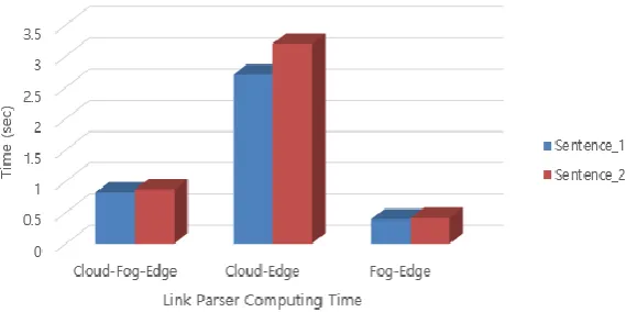 Figure 11. Link parser computing time according to the fog service model 