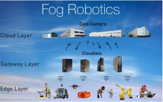 Figure 1. Fog robotics schematic [27] 
