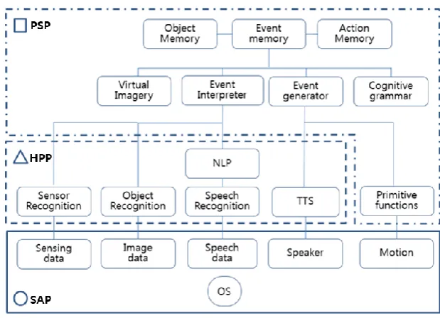Figure 3. A schema of cognitive robot functionality 