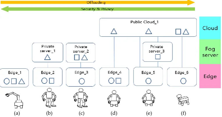Figure 4. Various distribution of robot functions and offloading levels (a) Stand-alone type, (b) and (c) are using private servers for offloading computation burden, (d), (e) and (f) adopt clouds