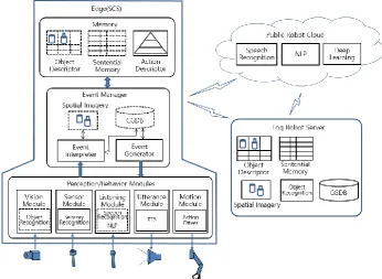 Figure 5.  The block diagram of the SCS based on FaaS-FR that offloads the computation of modules