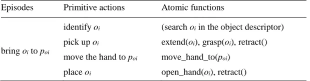 Table 3. An example of action events with the action descriptor. 