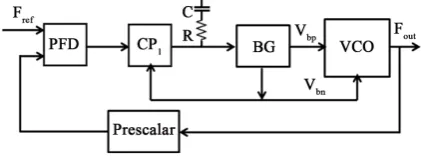 Figure 1. Block diagram of self biased PLL.                 