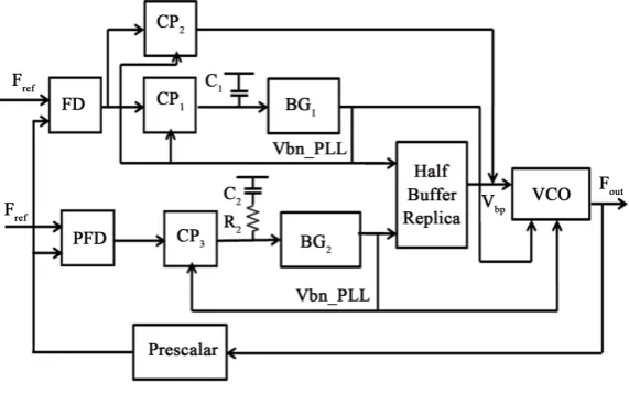 Figure 4. Block diagram of dual loop self biased PLL.                         