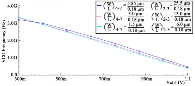 Figure 5. VCO gain characteristic for the three possible choices of device dimensions