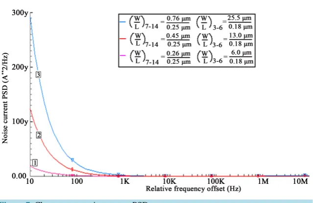 Figure 6. Phase noise plot of VCO at 2100 MHz operating frequency.                     