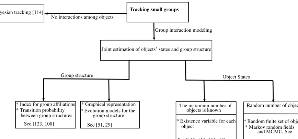Fig. 1. Taxonomy of sequential Monte Carlo methods for tracking a small number of groups with only a few objects.