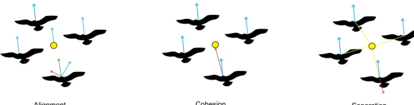 Fig. 4. Boids system and virtual leader local interaction rules. The blue and red arrows represent object velocities and restoring forces, respectively