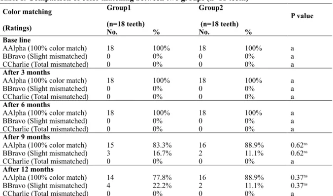 Table I: Comparison of color matching between two groups (n=18 teeth) Color matching (Ratings) Group1  (n=18 teeth) Group2  (n=18 teeth) P value No