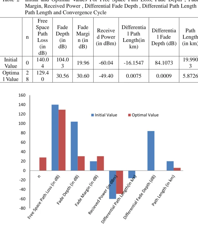 Table  2    Initial  and  Optimal  Values  For  Free  Space  Path  Loss,  Fade  Depth  ,  Fade  Margin, Received Power , Differential Fade Depth , Differential Path Length ,  Path Length and Convergence Cycle 