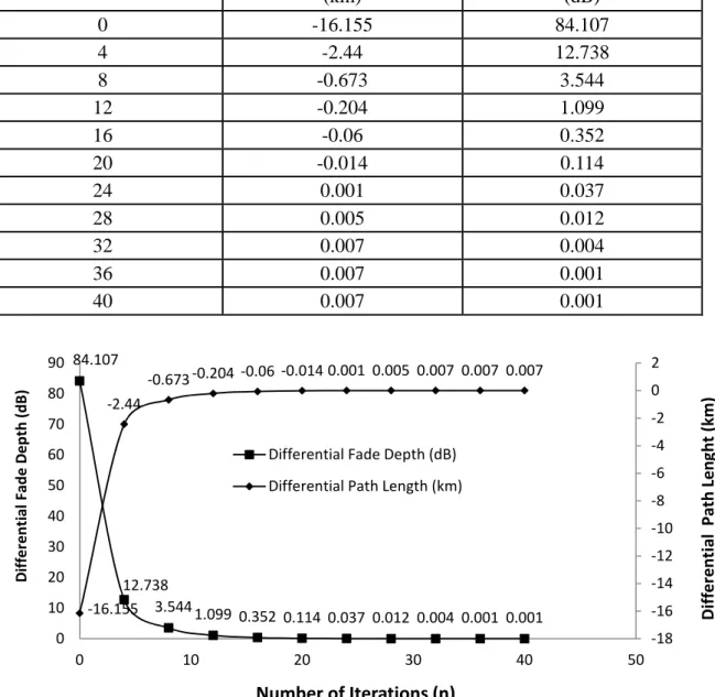 Figure  3.  Differential  Path  Length  (DPL)  and  Differential    Fade  Depth  vs  Number  of  Iterations (n)