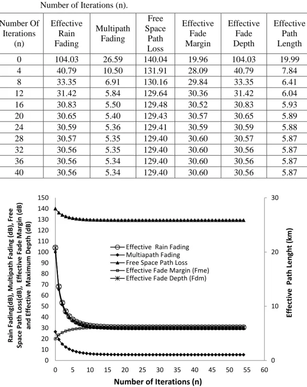 Table  1      Rain  Fading,  Multipath  Fading  ,  Free  Space  Path  Loss  ,  Effective  Fade  Margin  ,    Effective    Maximum  Depth    and  Effective  Path  Length  vs  Number of Iterations (n)