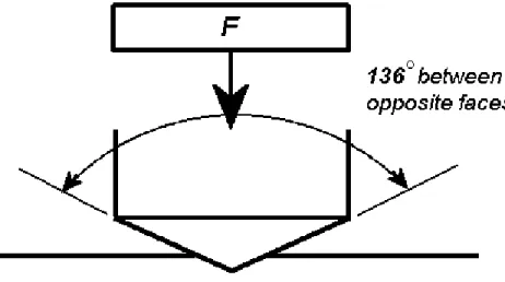Figure 1.2: Schematic Illustration of Force Applied to the Surface by Micro-hardness Indenter