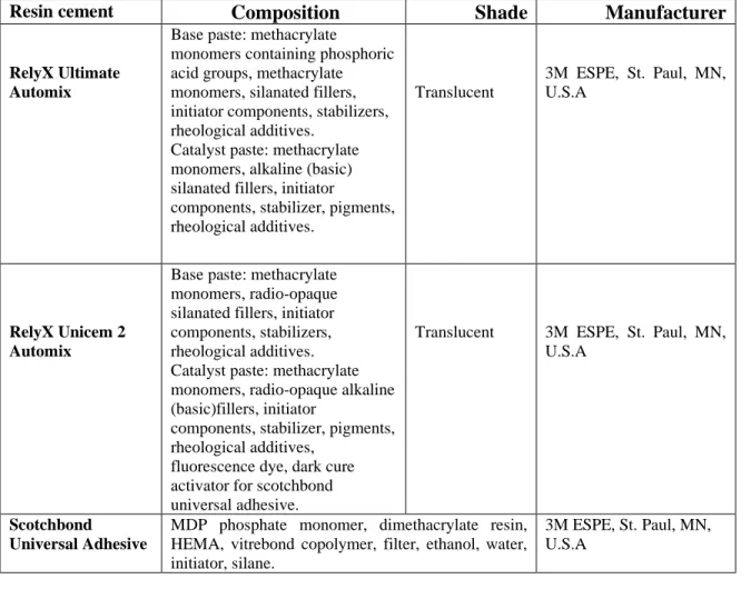 Table 2.1. Materials Used in the Present Study. 