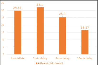 Figure 2.5: Mean of Self-adhesive Cement Shear Bond strength per Group.