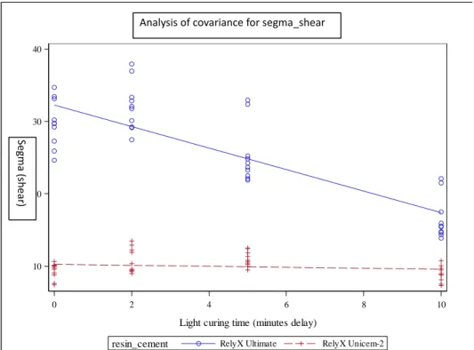 Figure 2.7: Analysis of Covariance for SBS groups.  3.2. Vickers Micro-hardness Test 