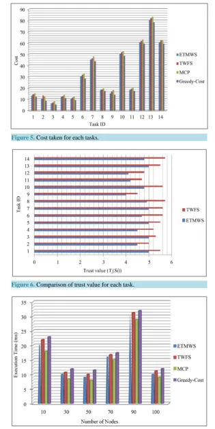 Figure 5. Cost taken for each tasks.                                                       