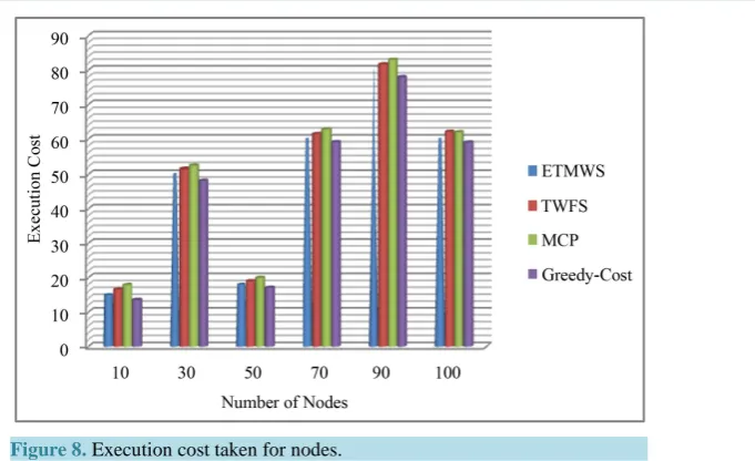 Figure 8. Execution cost taken for nodes.                                           