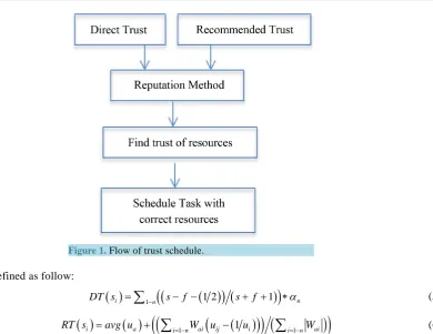 Figure 1. Flow of trust schedule.                                   