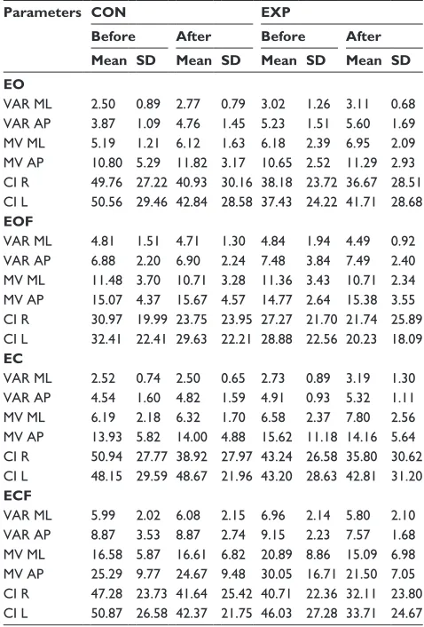 Table 3 Mean values and sDs of COP and seMg parameters recorded in the particular trials