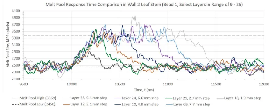 Figure 8. Melt Pool Response Time Comparison for Wall 2 Leaf Stem; Bead 1, Select Layers in the Range of 9 - 25 