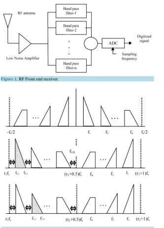 Figure 1. RF Front end receiver.                                                           