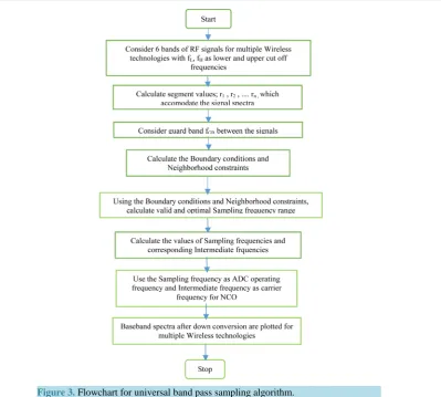 Figure 3. Flowchart for universal band pass sampling algorithm.                                     