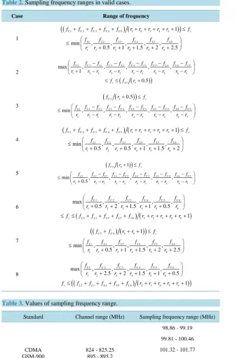 Table 2. Sampling frequency ranges in valid cases.                                     