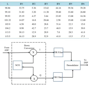 Table 4. Sampling frequency and IF in MHz.                                     