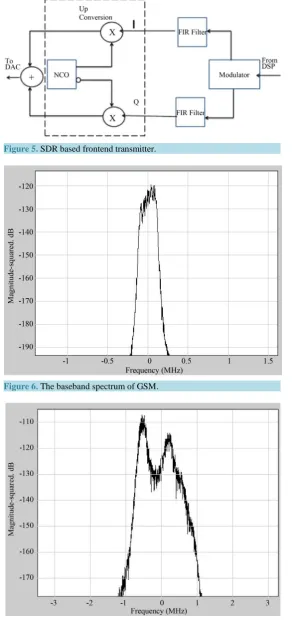 Figure 5. SDR based frontend transmitter.                                     