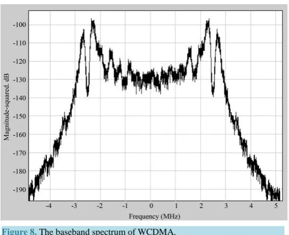 Figure 8. The baseband spectrum of WCDMA.                           
