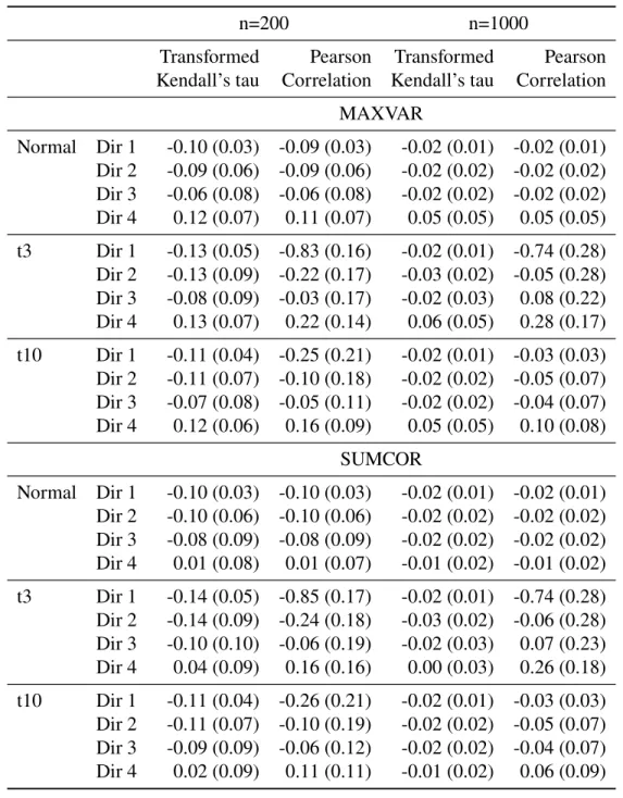 Table 5.11: Bias (SD) of estimated MAXVAR/VAR direction MAXVAR value compared to true direction MAXVAR value and estimated SUMCOR/AVGVAR direction compared to true direction SUMCOR value, selecting between three and nine principal components per set