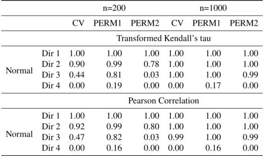 Table 5.14: Power and type I error for cross-validation and permutation testing procedures for correlation structure one