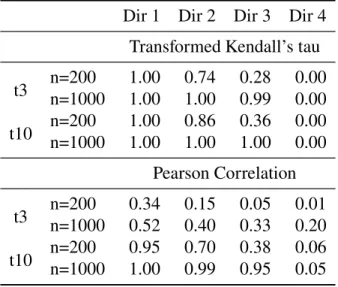 Table 5.15: Power and type I error for cross-validation testing procedure for correlation structure one when data come from multivariate t distribution