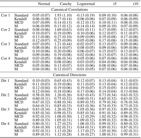 Table 3.1: Bias (SD) of canonical correlation and direction estimates, p=q=8, n=200