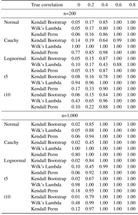 Table 3.2: Power and type I error for asymptotic, permutation and bootstrap testing procedures