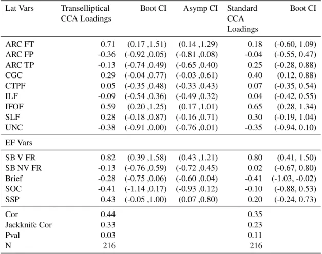 Table 3.5: Estimates for first canonical correlation and direction for RD lateralization measure and EF tests for transformed Kendall’s CCA and standard CCA