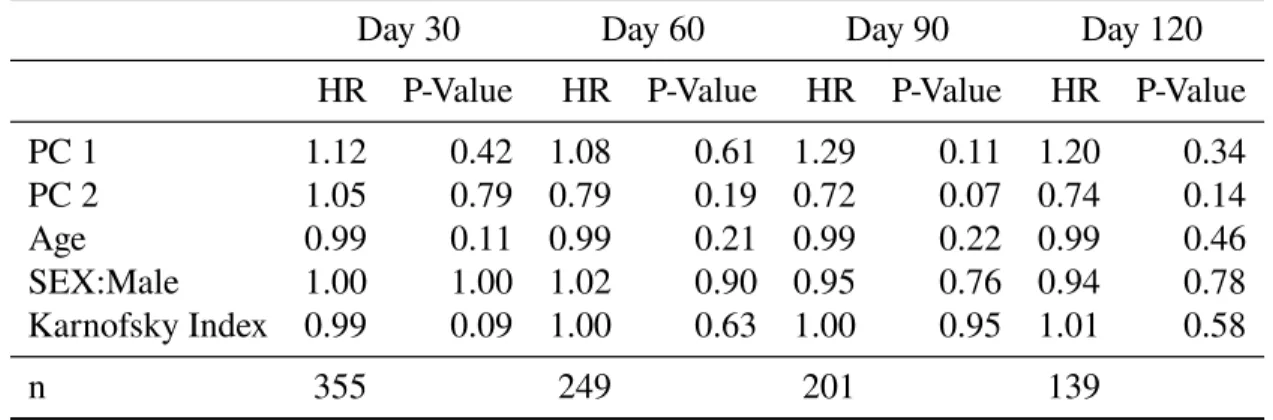 Table 4.9: Estimated hazard ratios for landmarked Cox PH models using PC score estimates as covariates