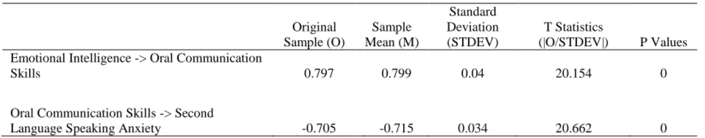 TABLE 4.  Structural model assessment (Direct relationship)  Original  Sample (O)  Sample  Mean (M)  Standard  Deviation (STDEV)  T Statistics  (|O/STDEV|)  P Values  Emotional Intelligence -> Oral Communication 