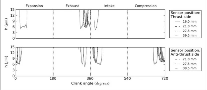 Figure 3. Skirt film measurements for full engine cycle under motored conditions (with gas exchange), rotating at 4000 r/min.
