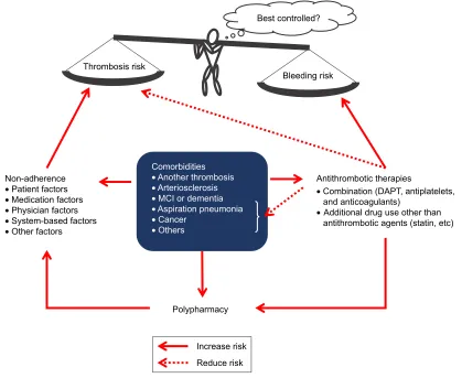 Figure 1 Problems in antithrombotic therapy for elderly patients with comorbidities.Notes: The five factors of non-adherence were originally proposed by Yap et al in a systematic review.88 Comorbidities can cause several factors that are associated with th