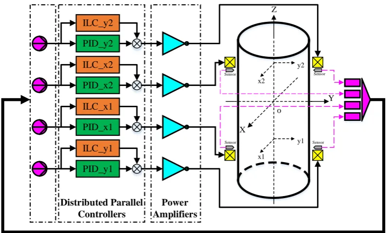 Figure 7. The integrated parallel control system of four radial directions in the AMB bench of PHC-EP