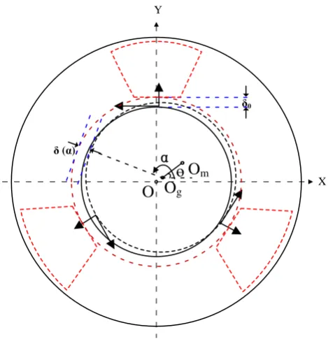 Figure 3. The geometric center misalignment model between the stator and the rotor. 