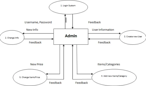 Figure 3. Activity Flow Diagram for Administrator Module. 